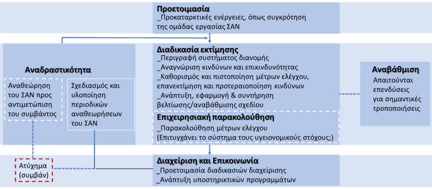 Ανάπτυξη Σχεδίου Ασφάλειας Νερού, όπως περιγράφεται στον οδηγό του Παγκοσμίου Οργανισμού Υγείας (ΠΟΥ).