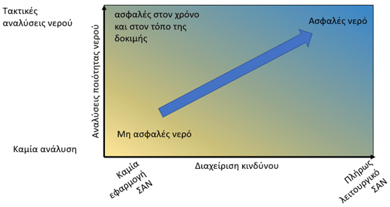 Διάγραμμα ασφάλειας νερού χωρίς και με την εφαρμογή ΣΑΝ