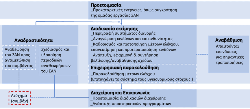 Ανάπτυξη Σχεδίου Ασφάλειας Νερού, όπως περιγράφεται στον οδηγό του Παγκοσμίου Οργανισμού Υγείας (ΠΟΥ).