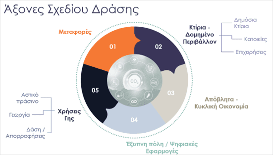Άξονες Σχεδίου Δράσης